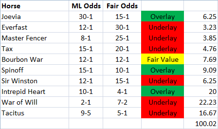 Keeler Johnson's 2019 Belmont Stakes Fair Odds Line