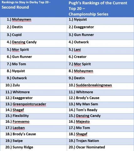 Kentucky Derby Championship Series Winners Are Top Contenders The